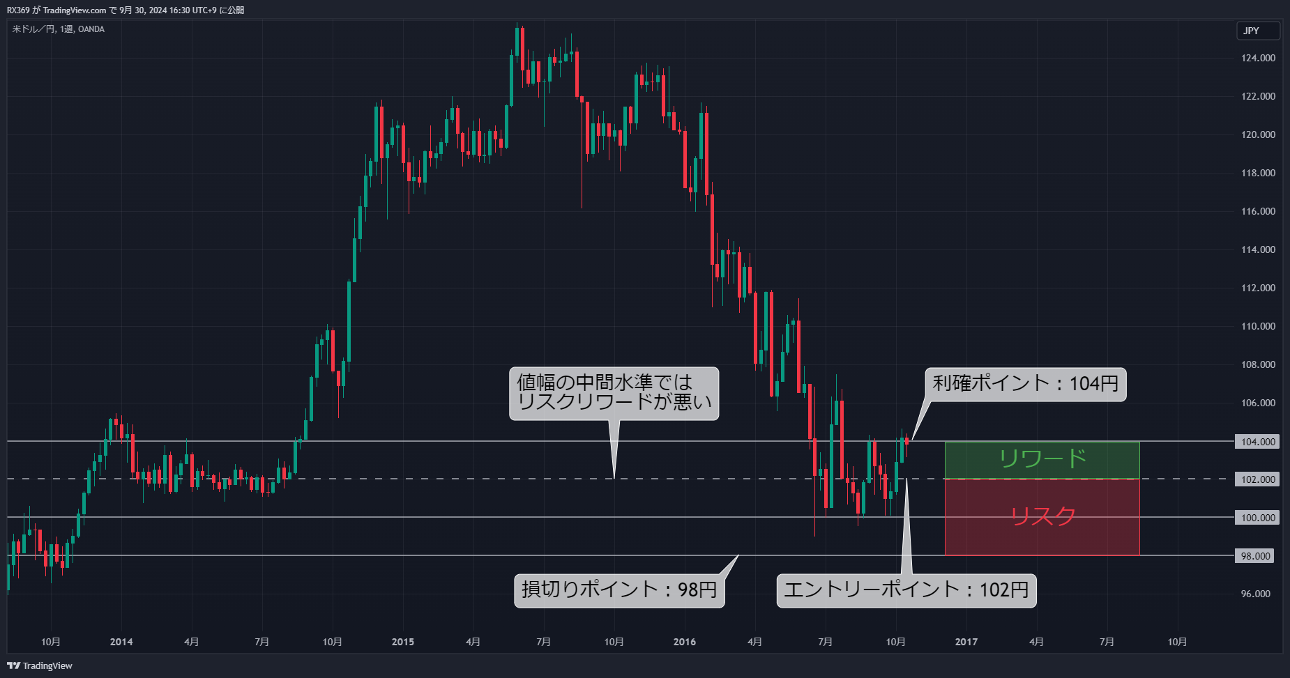 FXではリスクリワードを重視する！デイトレードにおける理想的な設定とは - シルバーのFXトレード戦略