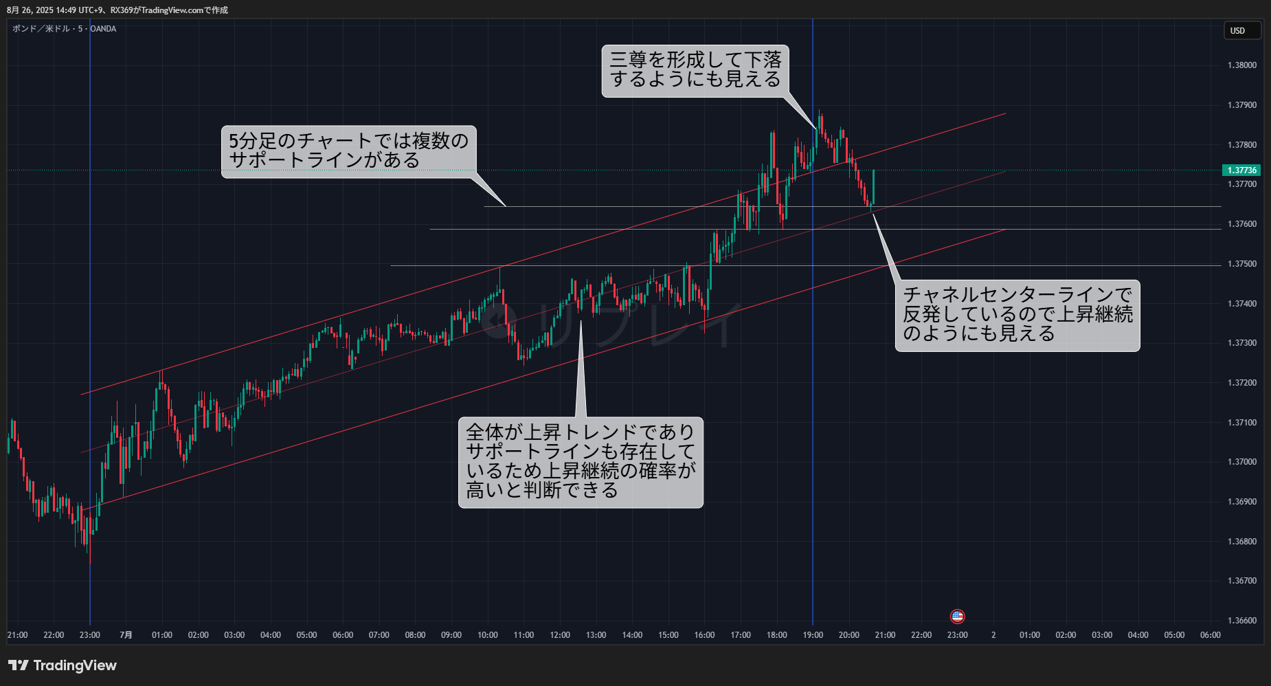 5分足分析