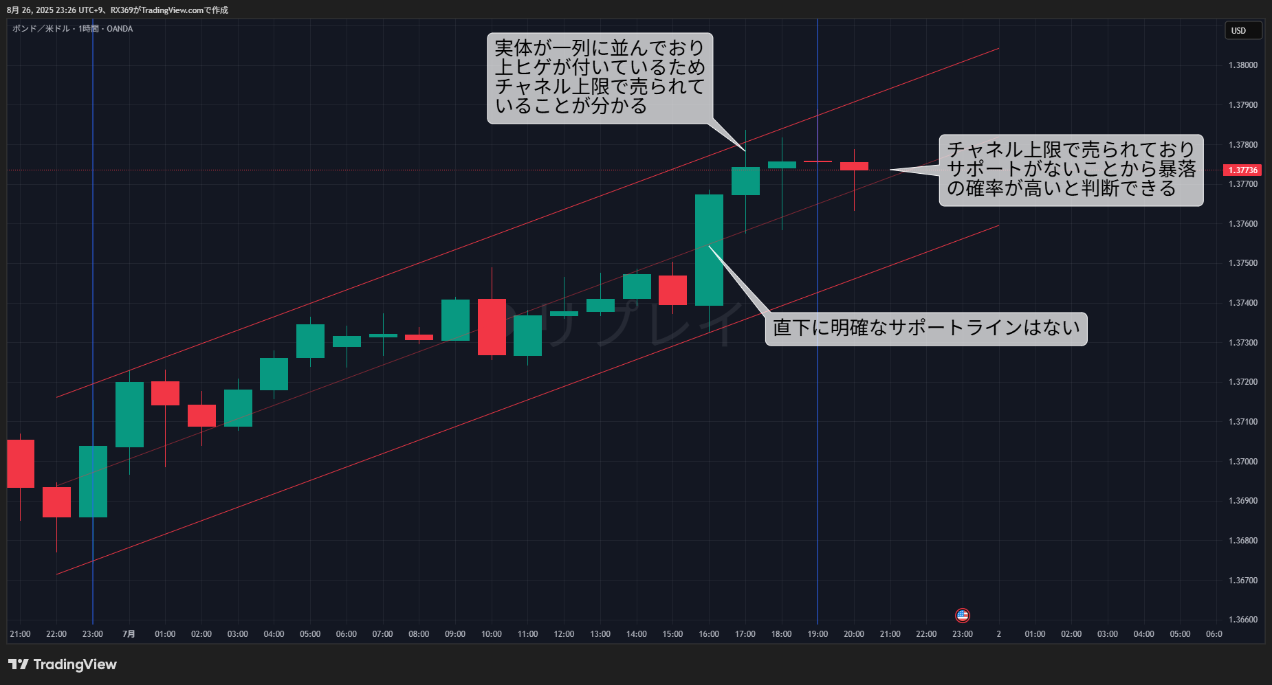 1時間足分析