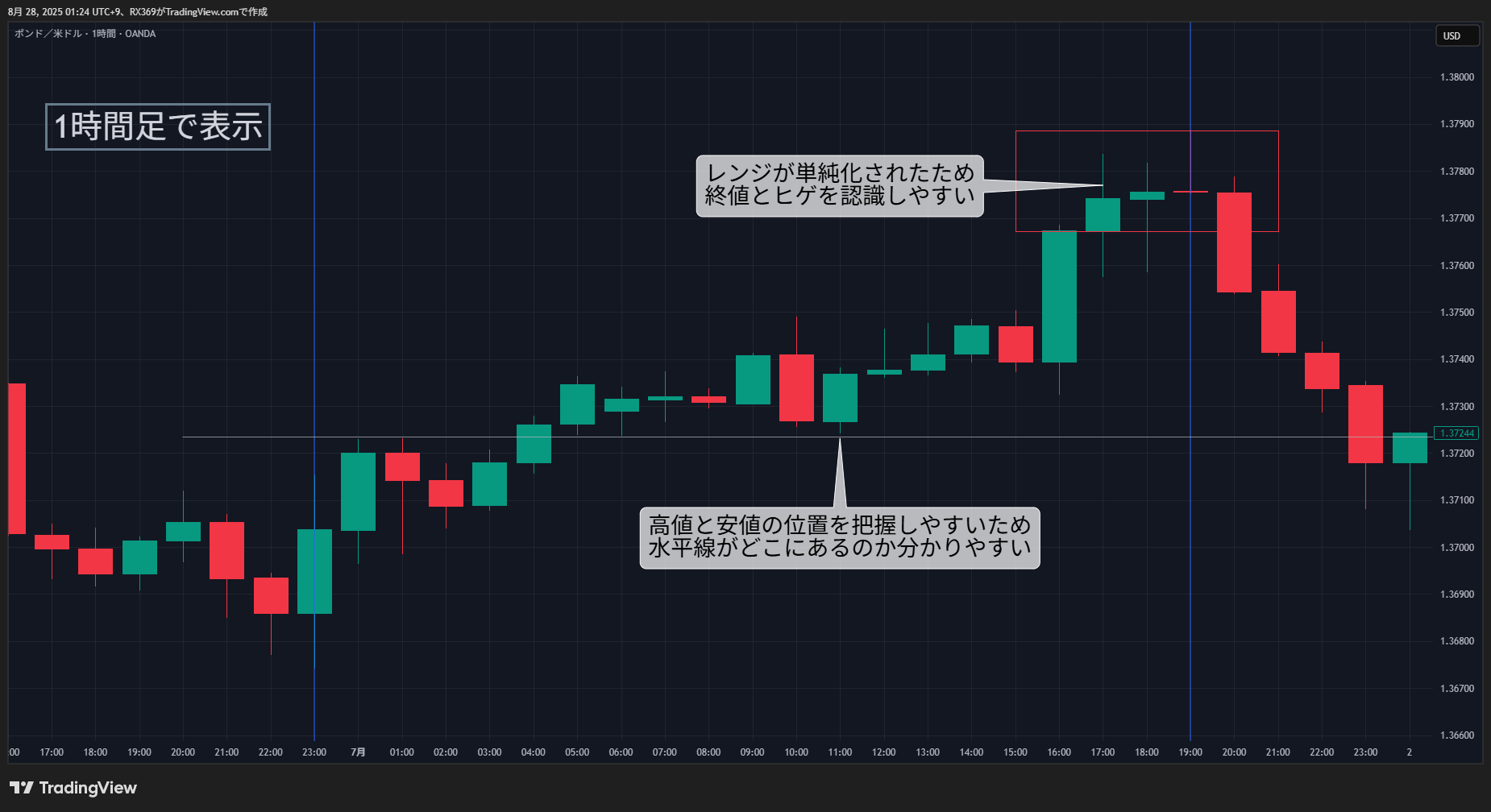 1時間適度に単純化