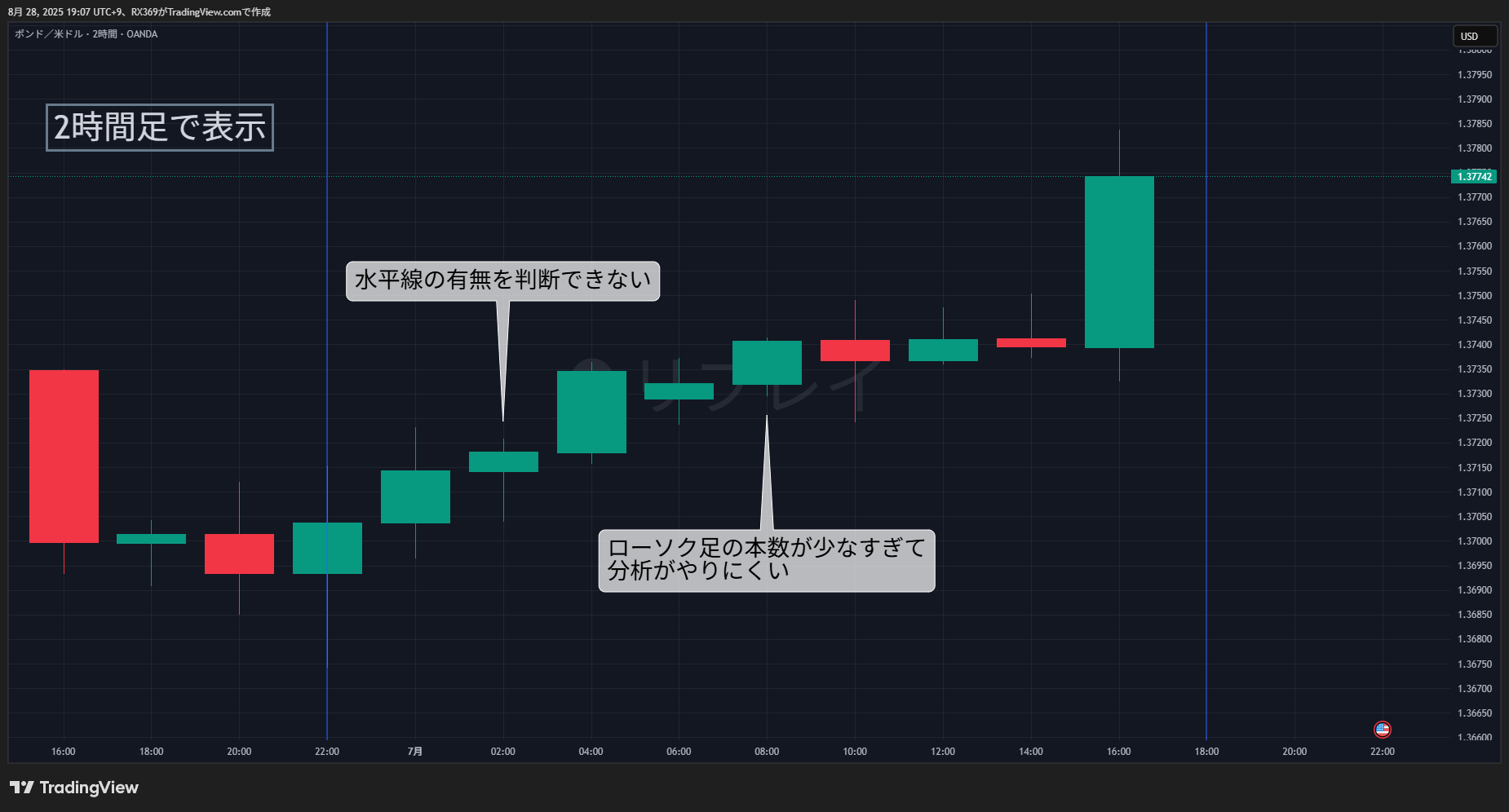2時間足