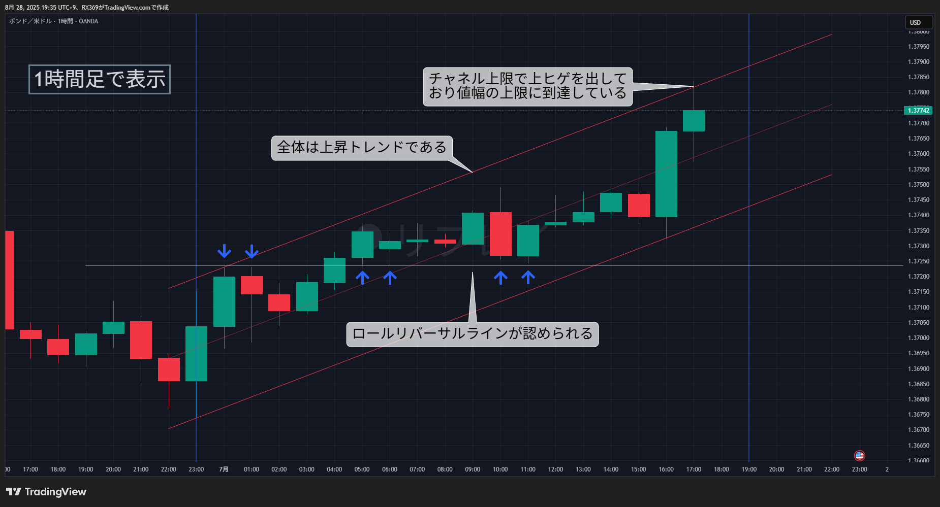 1時間足分析