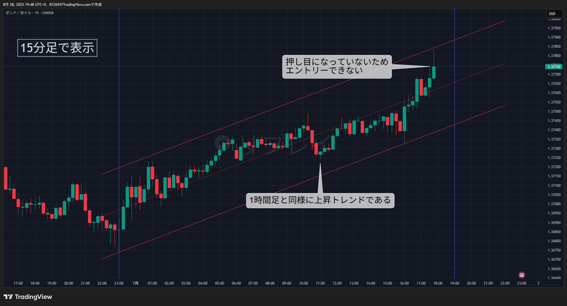 15分足分析