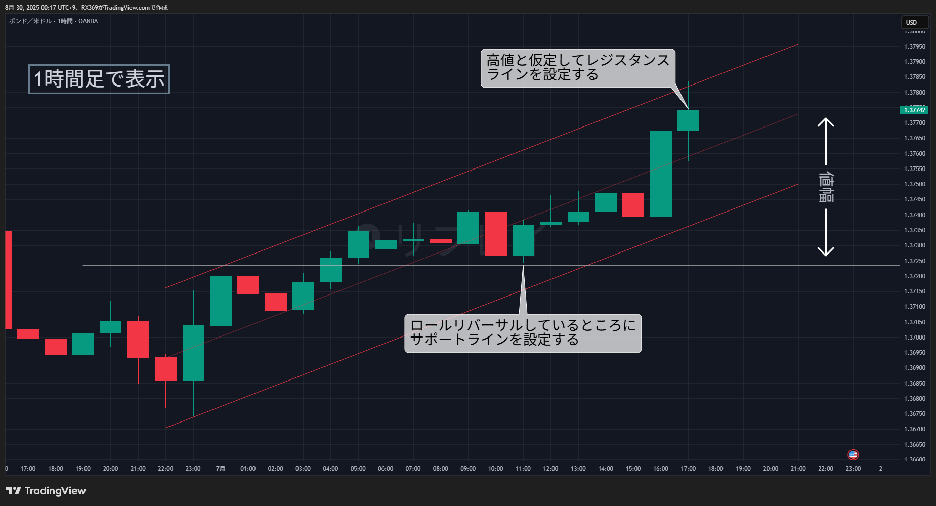 1時間足環境認識