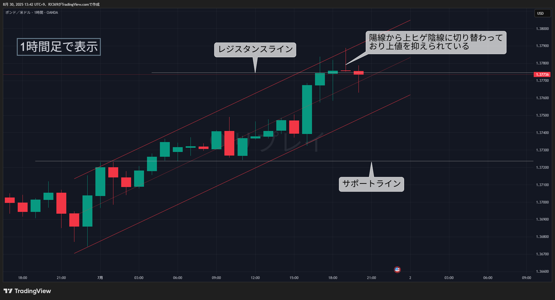 1時間足転換
