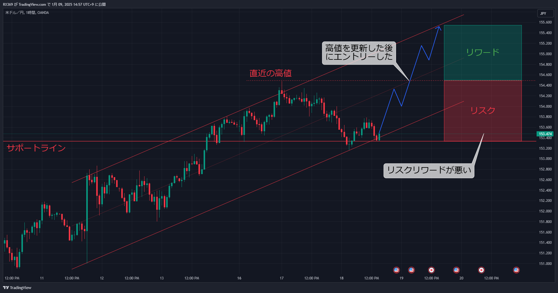 エントリーとは3