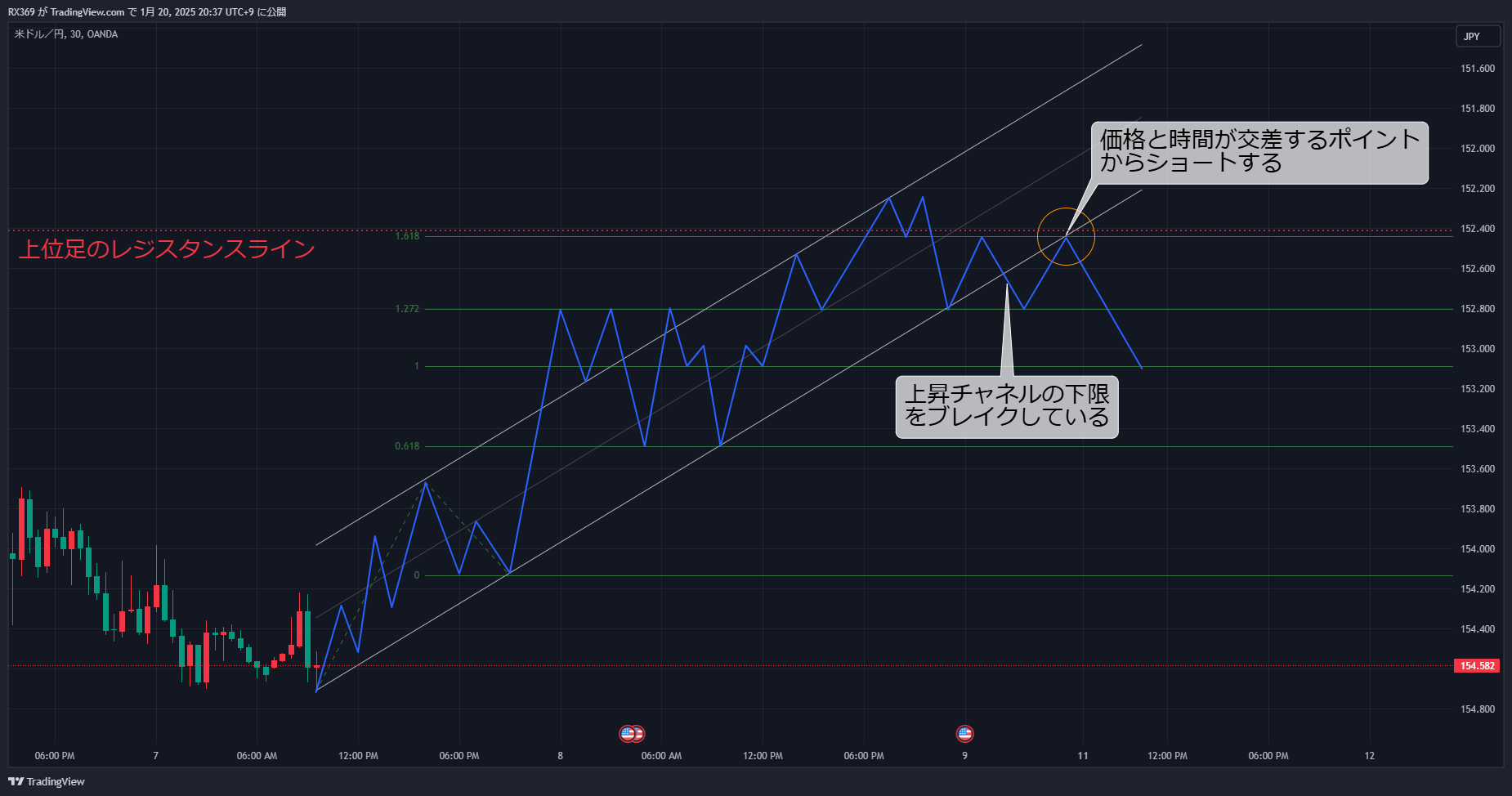 トレンド転換時の使い方2