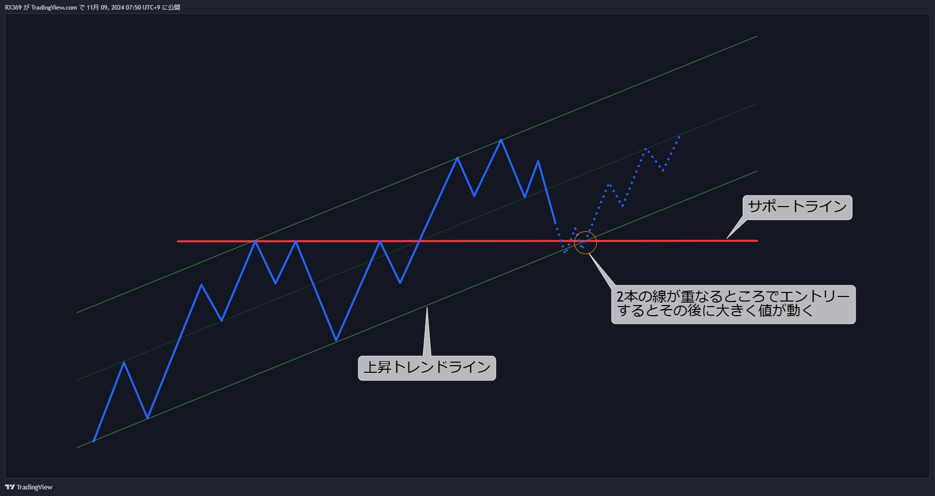 値動きの特性3