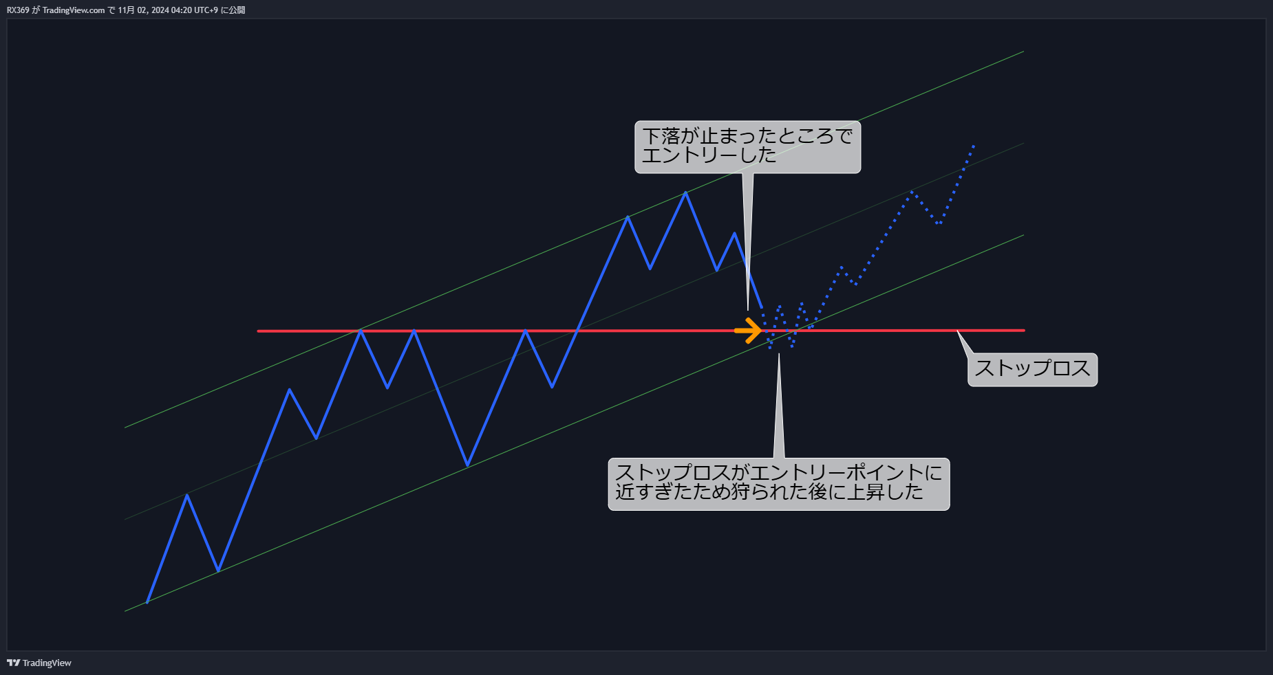 損切りが難しい理由2