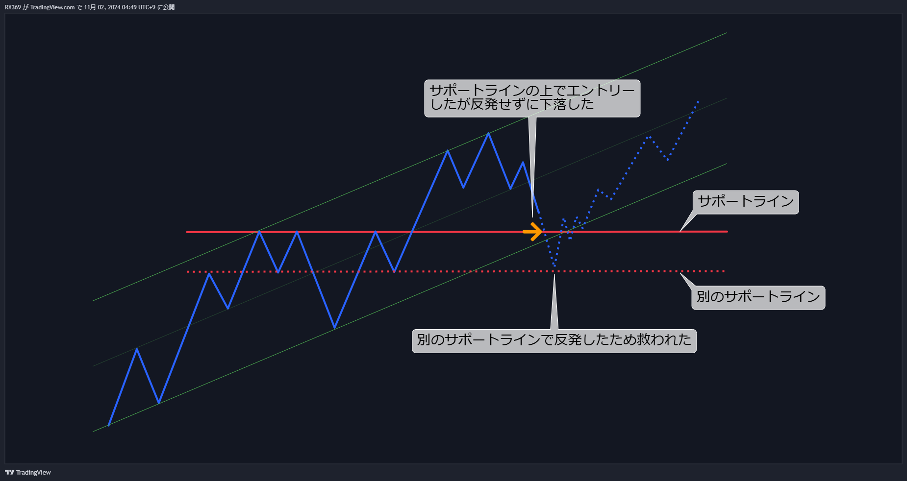 損切りが難しい理由3