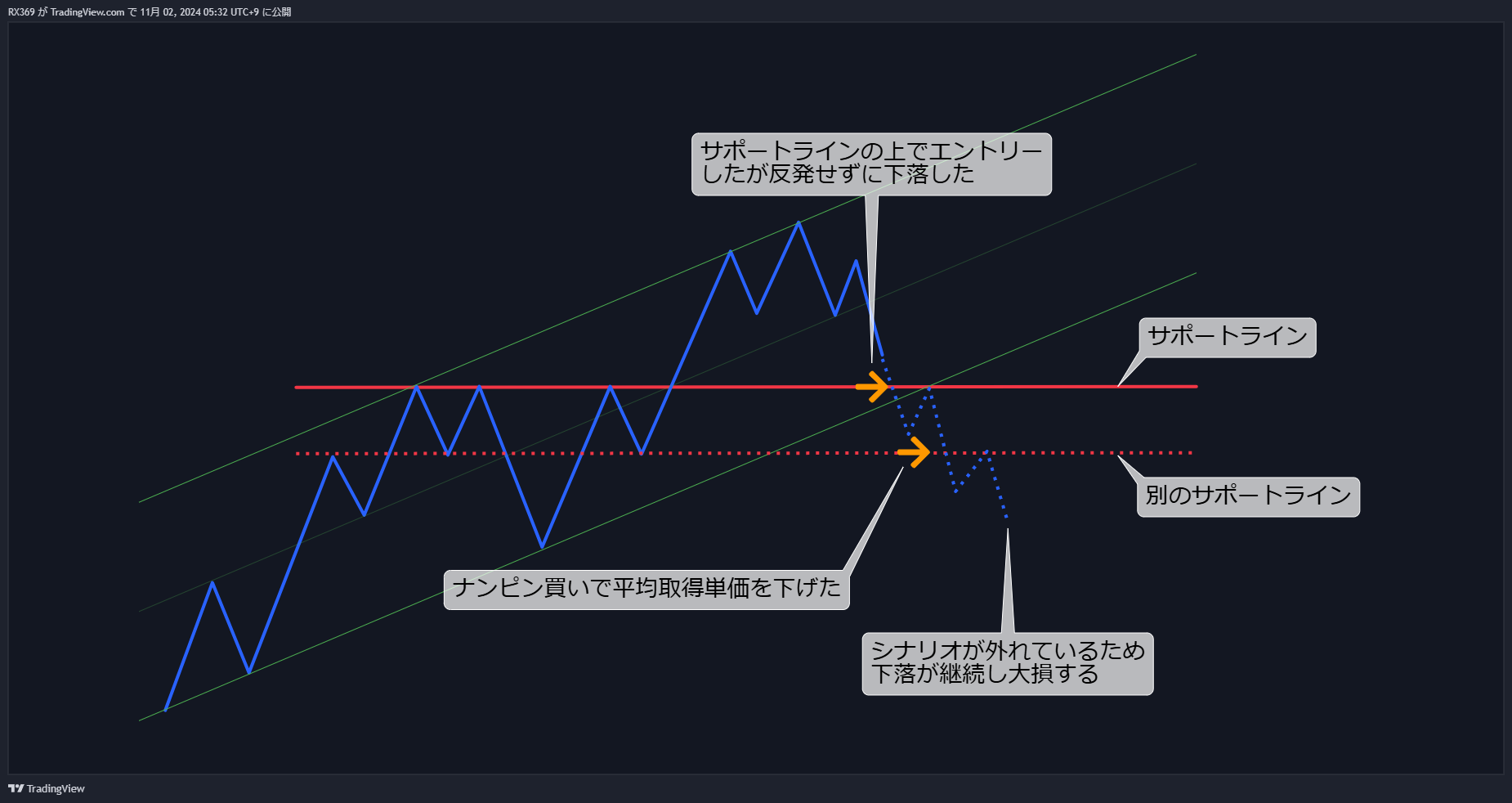 損切りが難しい理由4