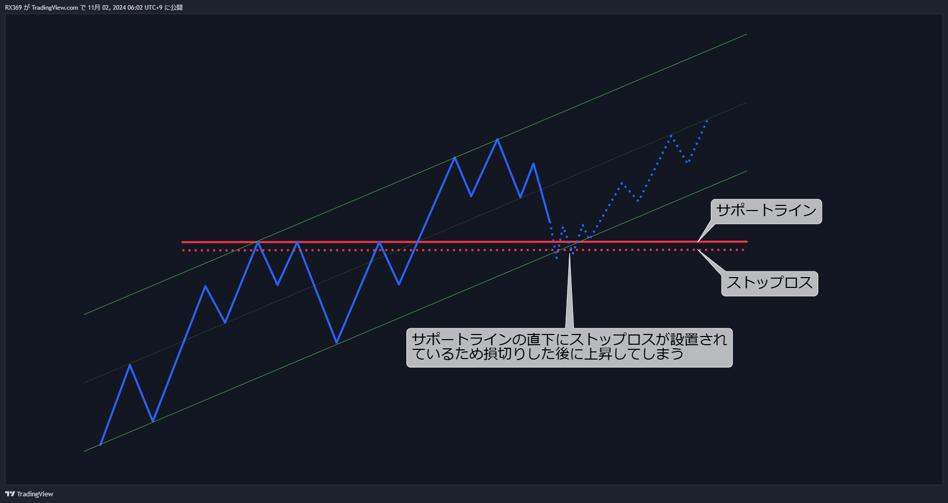 損切りが難しい理由5