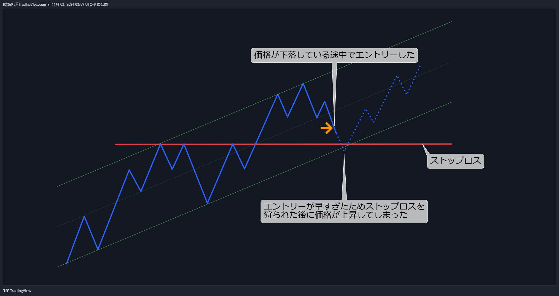 損切りが難しい理由1