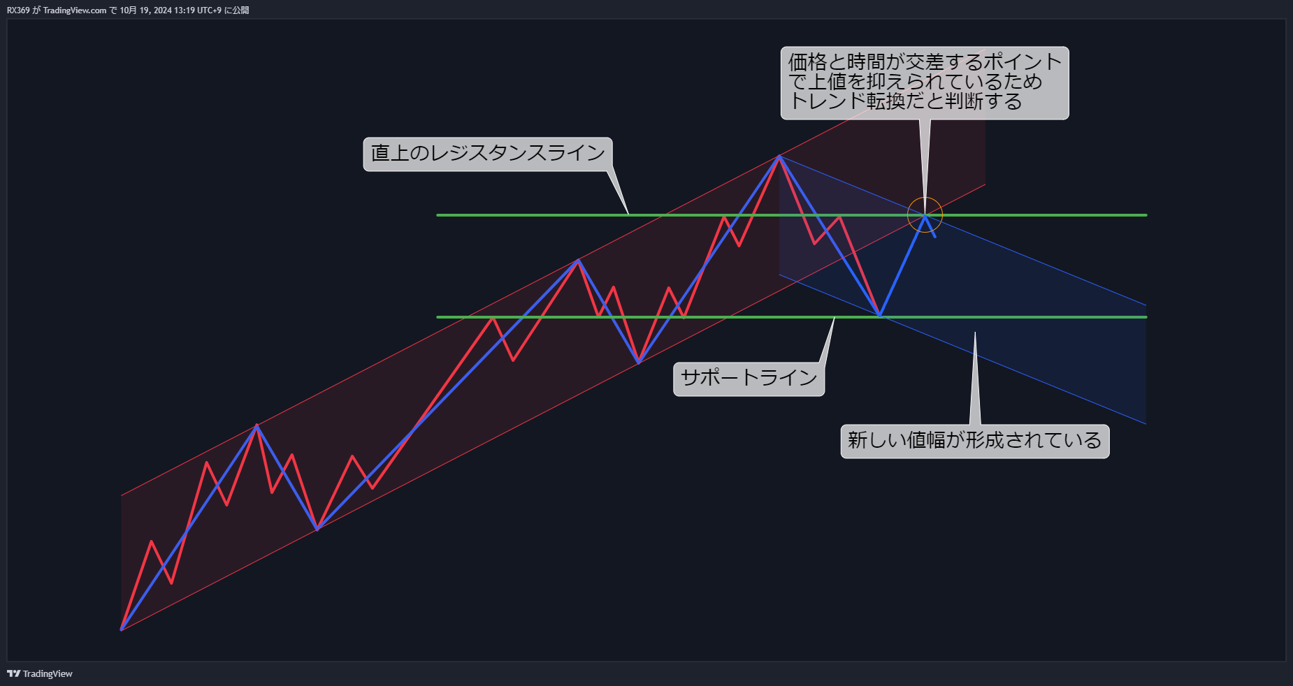 トレンド転換の判断2