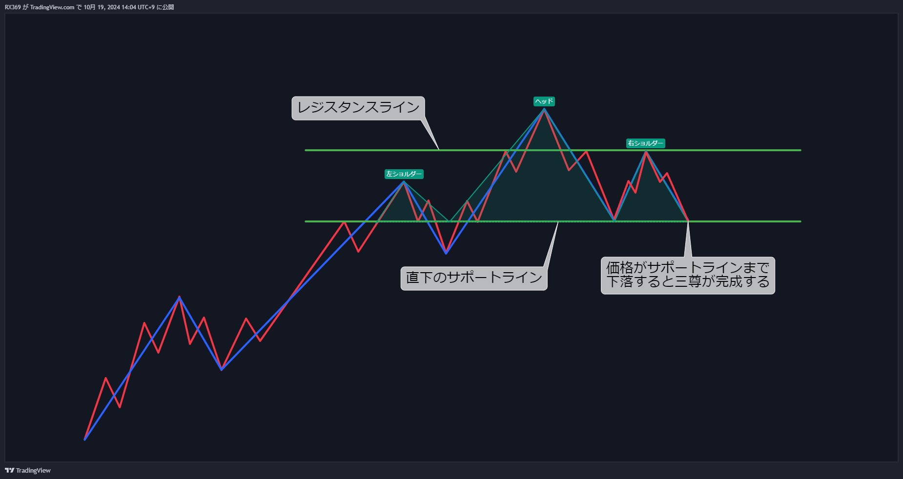 トレンド転換の判断3