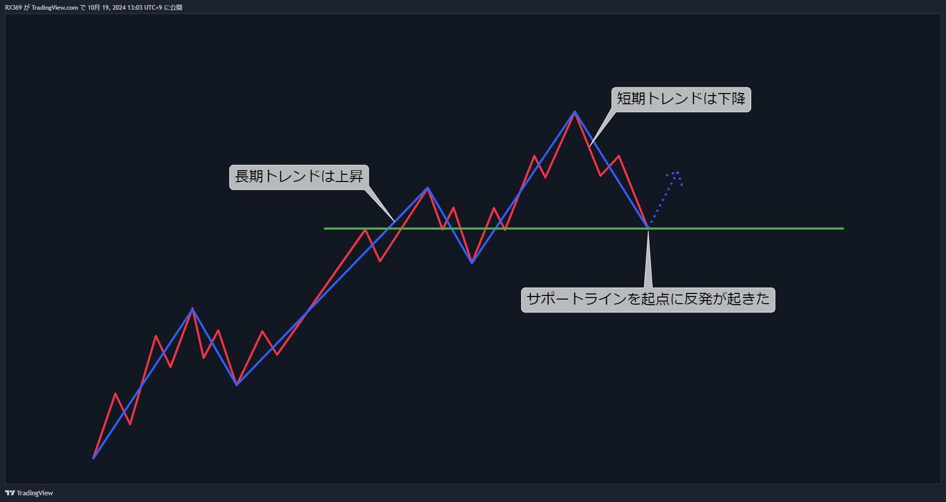 トレンド転換の判断1