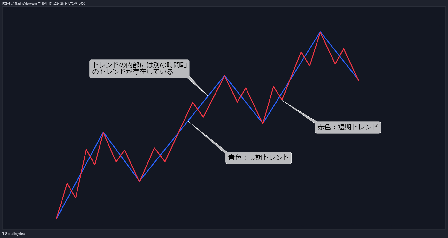 ダウ理論と値幅1