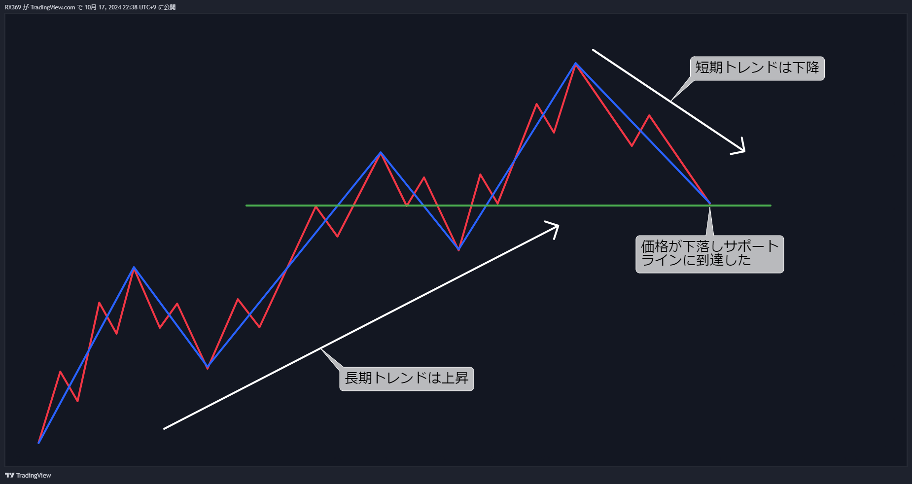 ダウ理論と値幅4