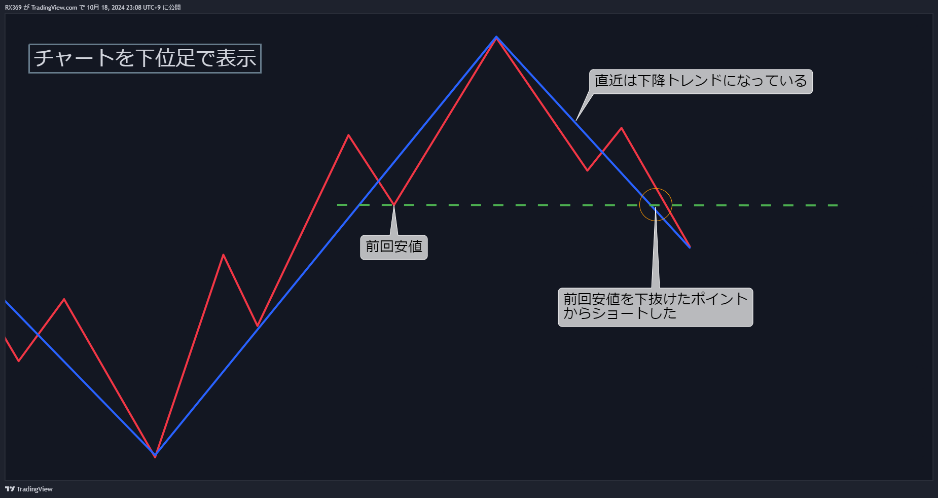 ダウ理論の間違った使い方1