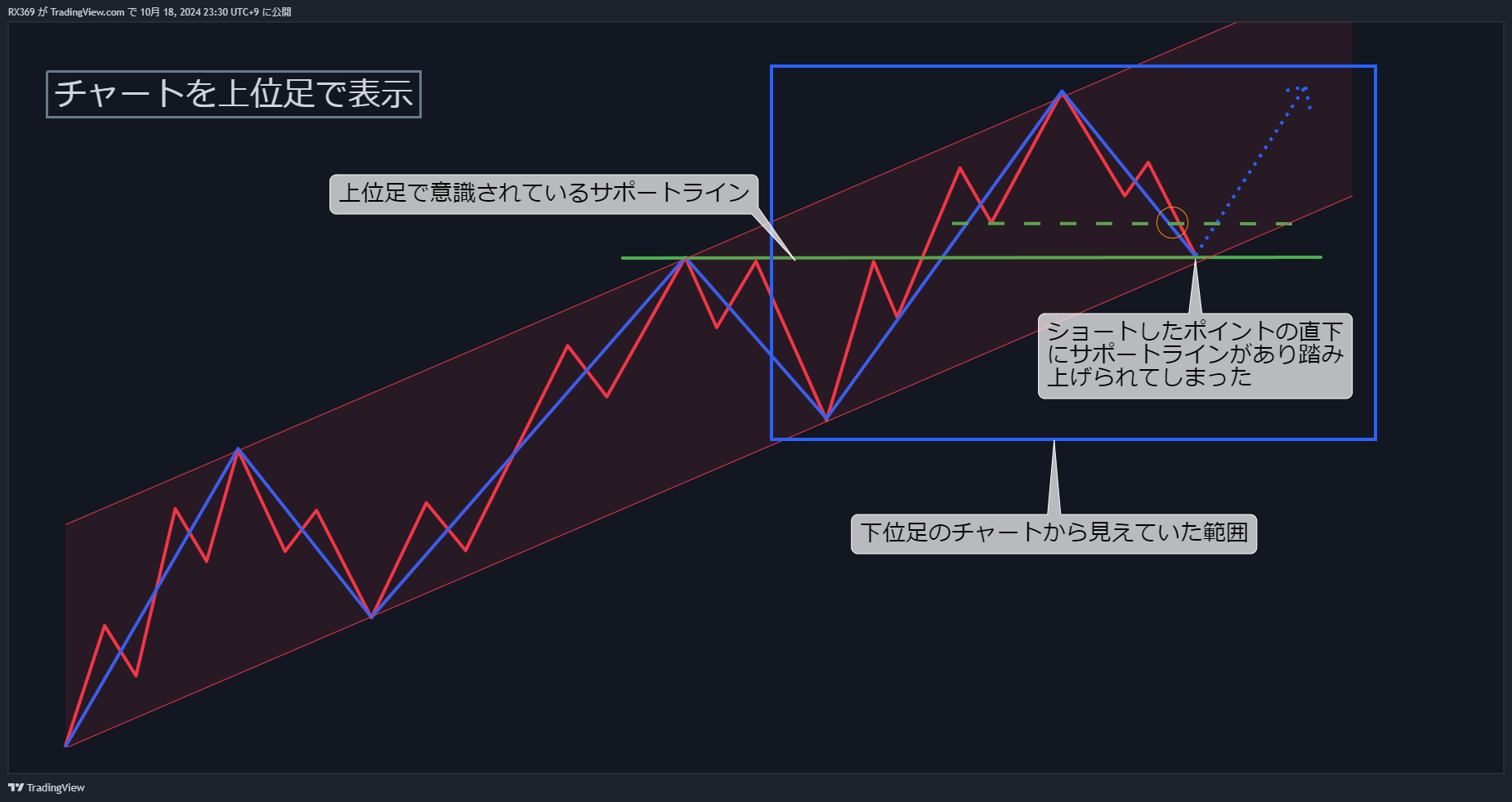 ダウ理論の間違った使い方2