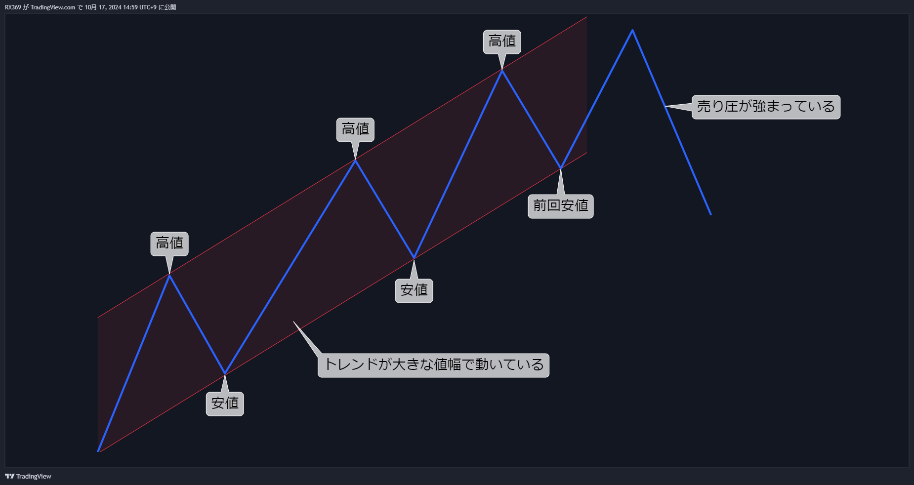 ノンフェイラースイング2