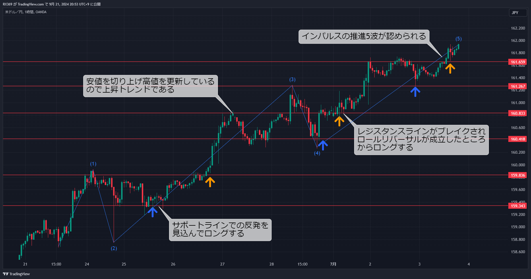 トレンドに逆らわない