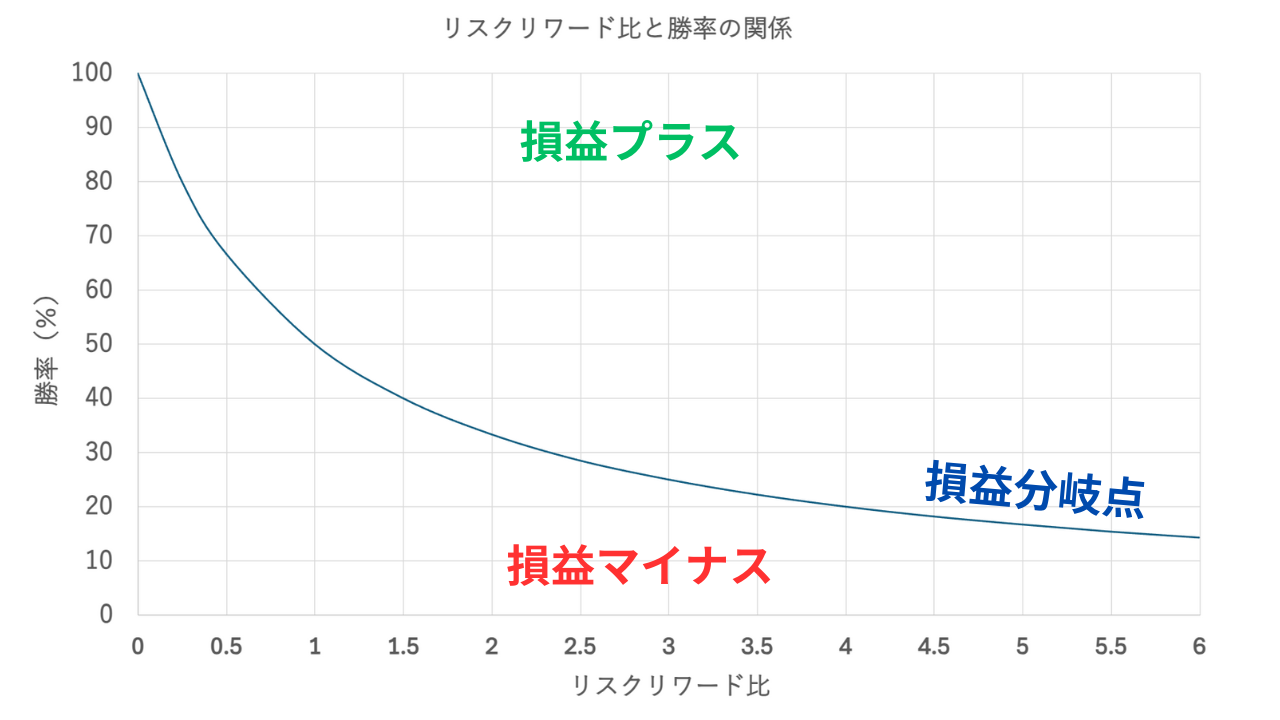 リスクリワード比と勝率の関係