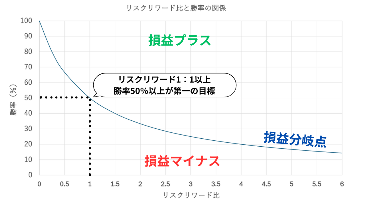 リスクリワード比と勝率の関係2