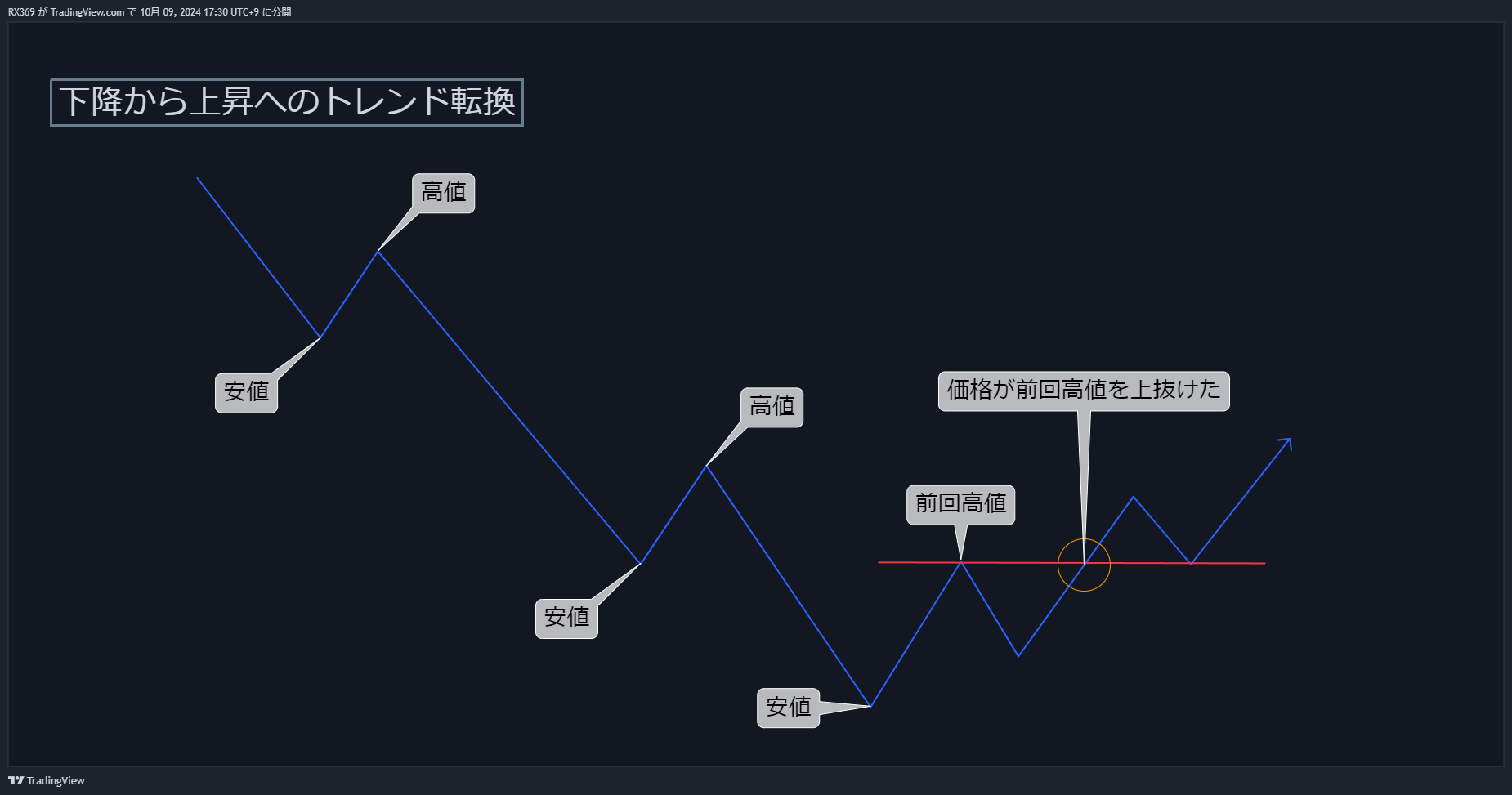 上昇転換