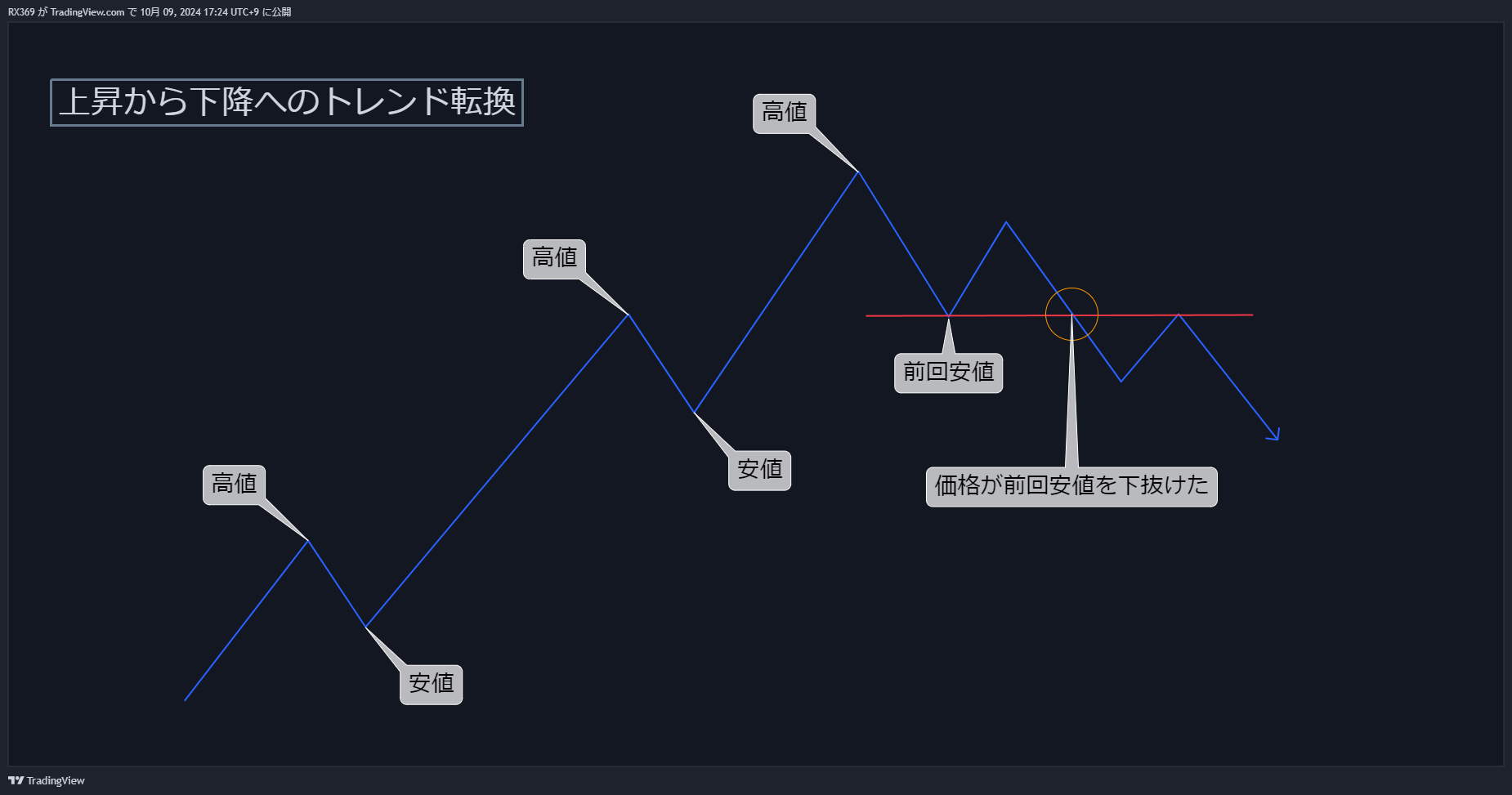 下降転換