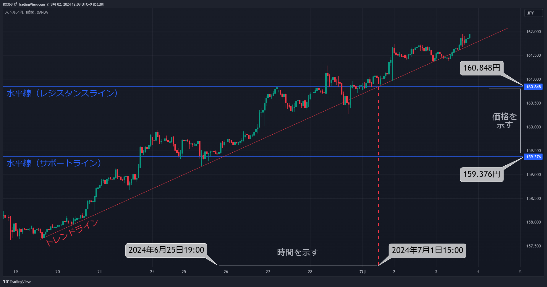 価格と時間の解説