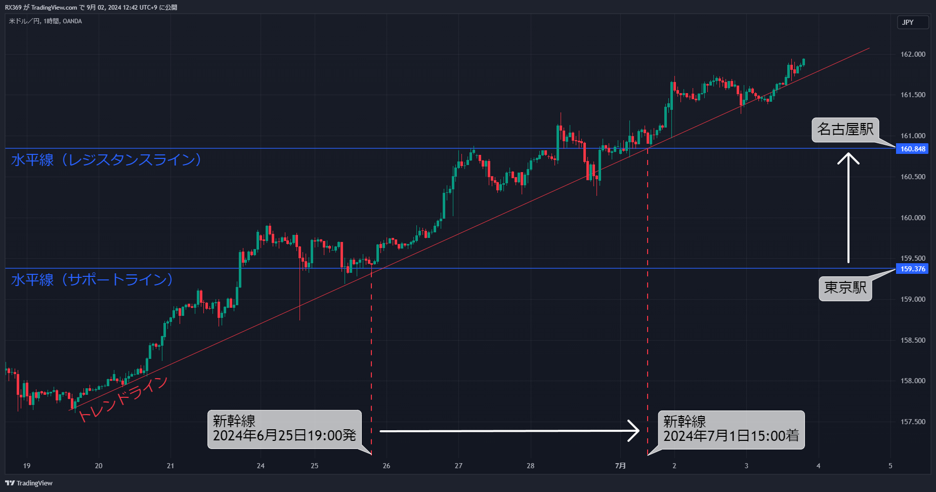 価格と時間を比喩で説明