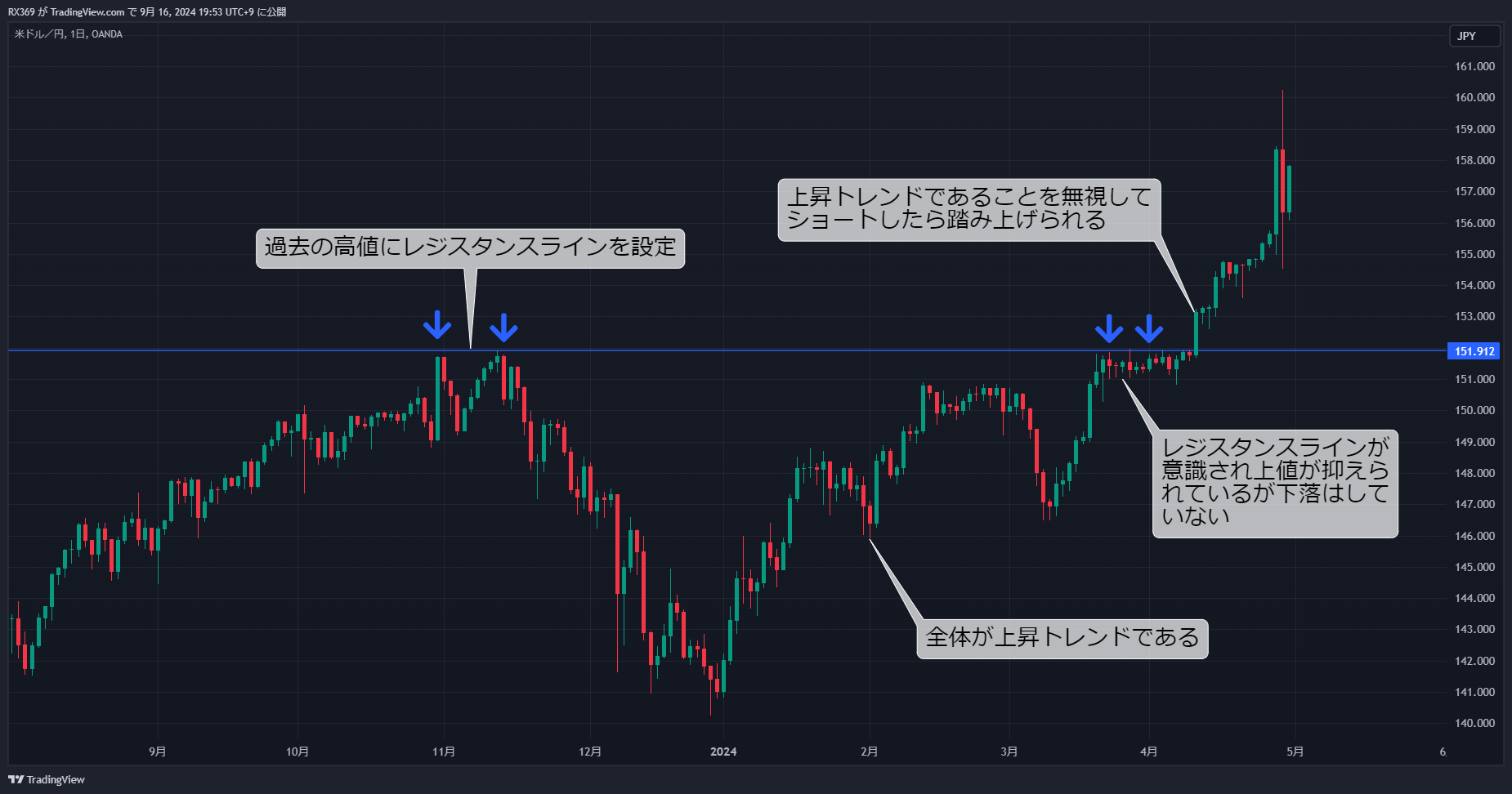 水平線だけでは逆張りになる