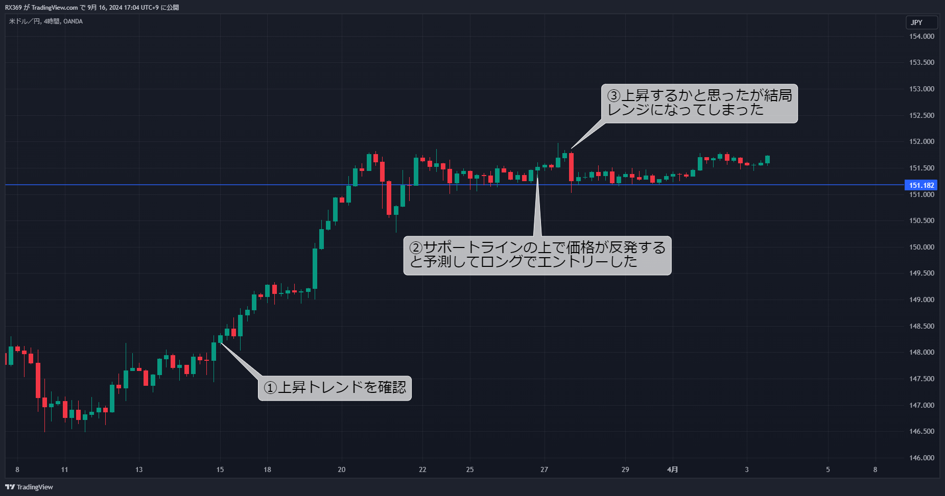 水平線だけではタイミングが決まらない